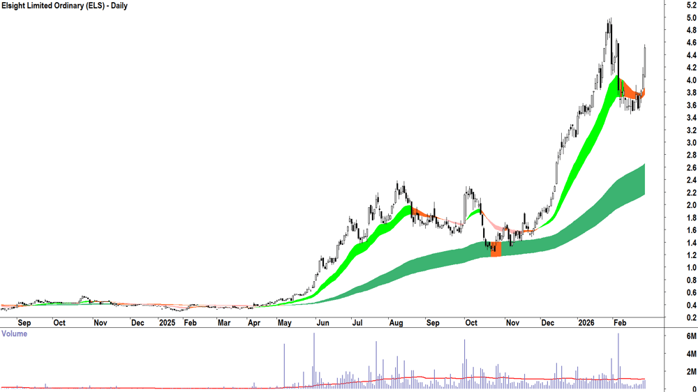 Elsight (ASX-ELS) Daily chart 26 February 2026