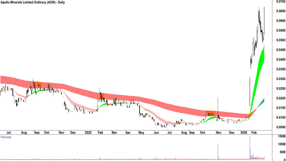 Apollo Minerals (ASX-AON) Daily chart 26 February 2026