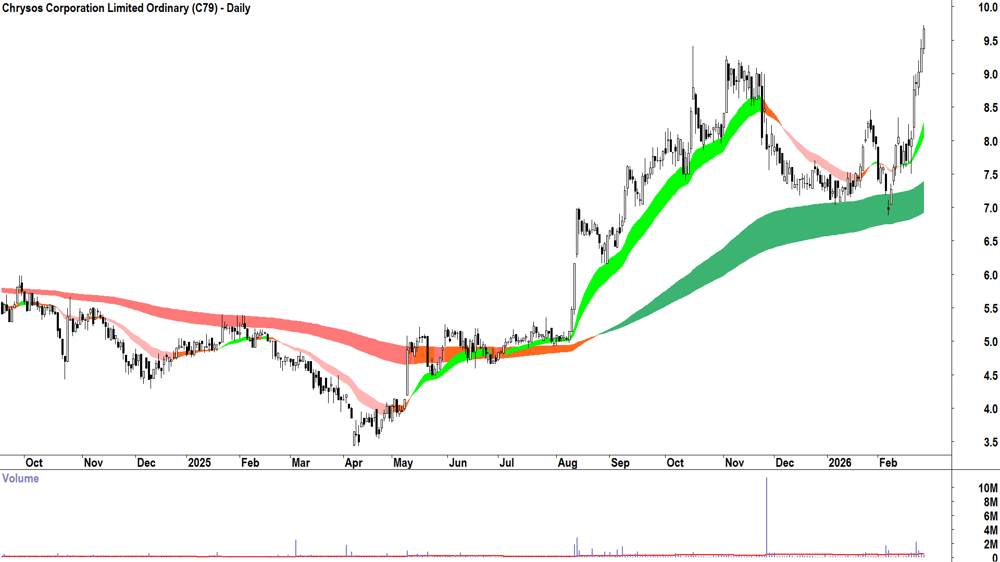 Chrysos Corp. (ASX-C79) Daily chart 26 February 2026