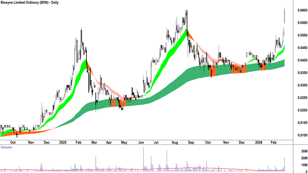Bioxyne (ASX-BXN) Daily chart 26 February 2026