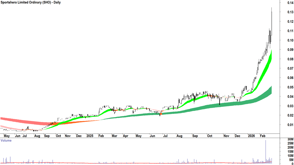 Sportshero (ASX-SHO) Daily chart 26 February 2026