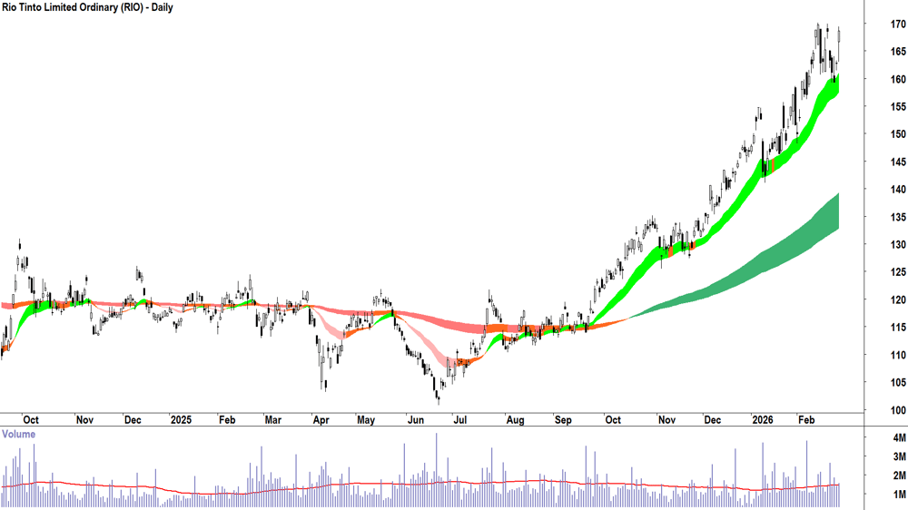 Rio Tinto (ASX-RIO) Daily chart 26 February 2026