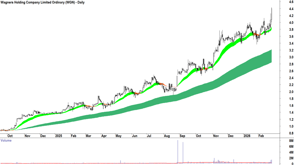 Wagners Holding Company (ASX-WGN) Daily chart 26 February 2026