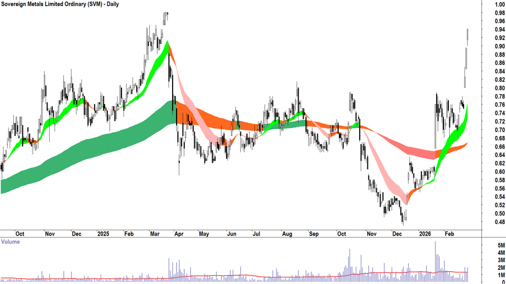 Sovereign Metals (ASX-SVM) Daily chart 26 February 2026