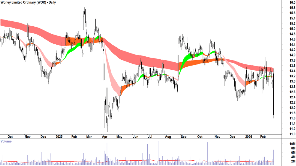 Worley (ASX-WOR) Daily chart 26 February 2026
