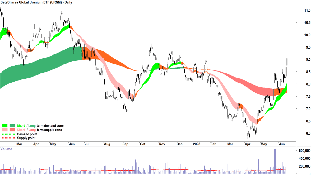 BetaShares Global Uranium ETF (ASX-URNM) daily chart 17 June 2025