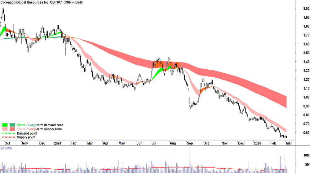 Coronado Global Resources (ASX-CRN) daily chart 4 March 2025