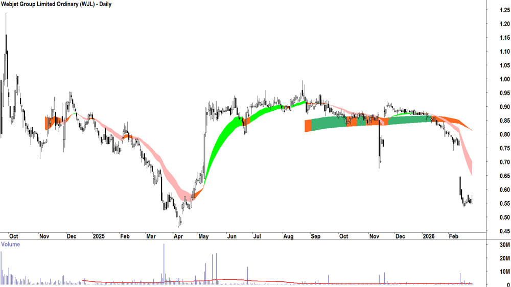 Webjet Group (ASX-WJL) Daily chart 26 February 2026