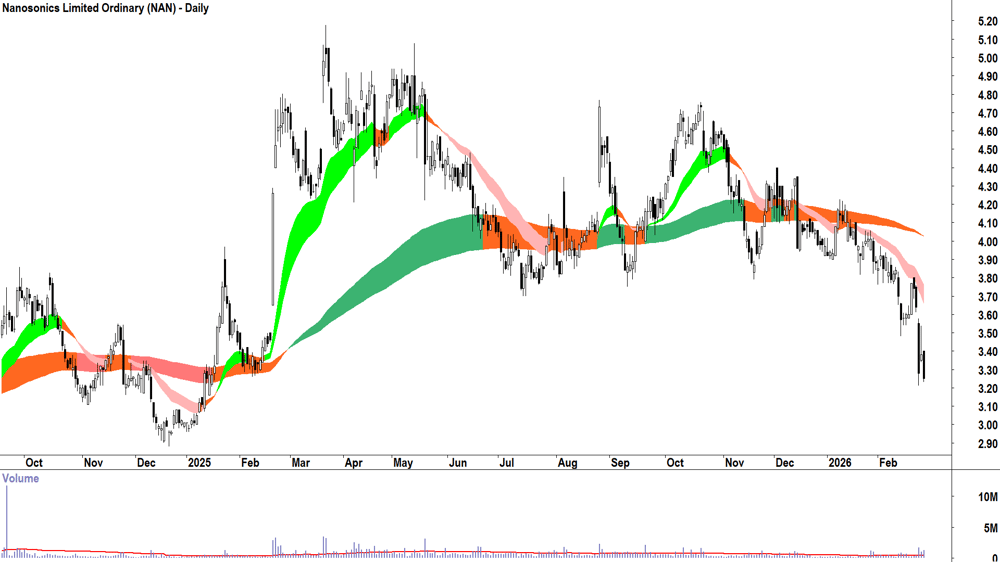 Nanosonics (ASX-NAN) Daily chart 26 February 2026