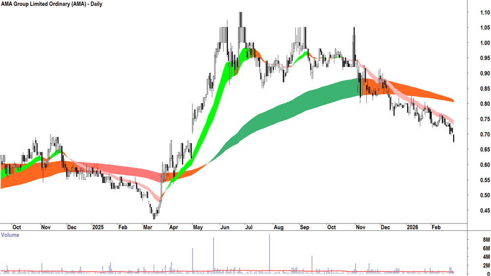AMA Group (ASX-AMA) Daily chart 26 February 2026