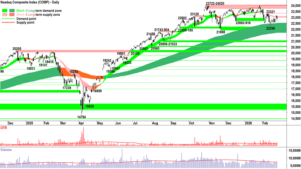 NASDAQ Composite Index chart 26 Feb