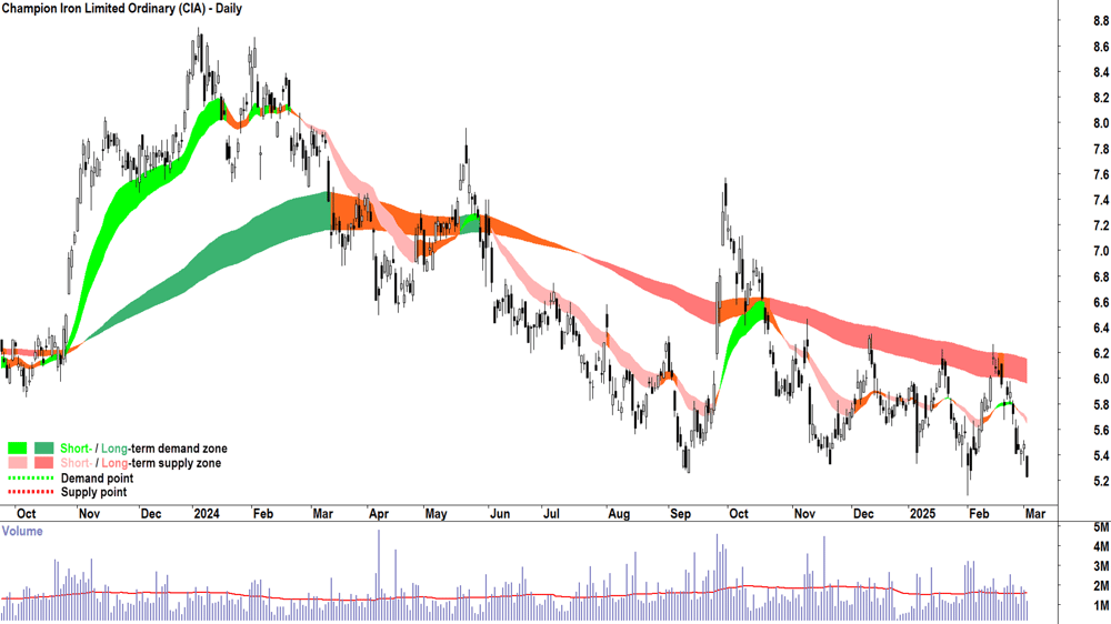 Champion Iron (ASX-CIA) daily chart 4 March 2025