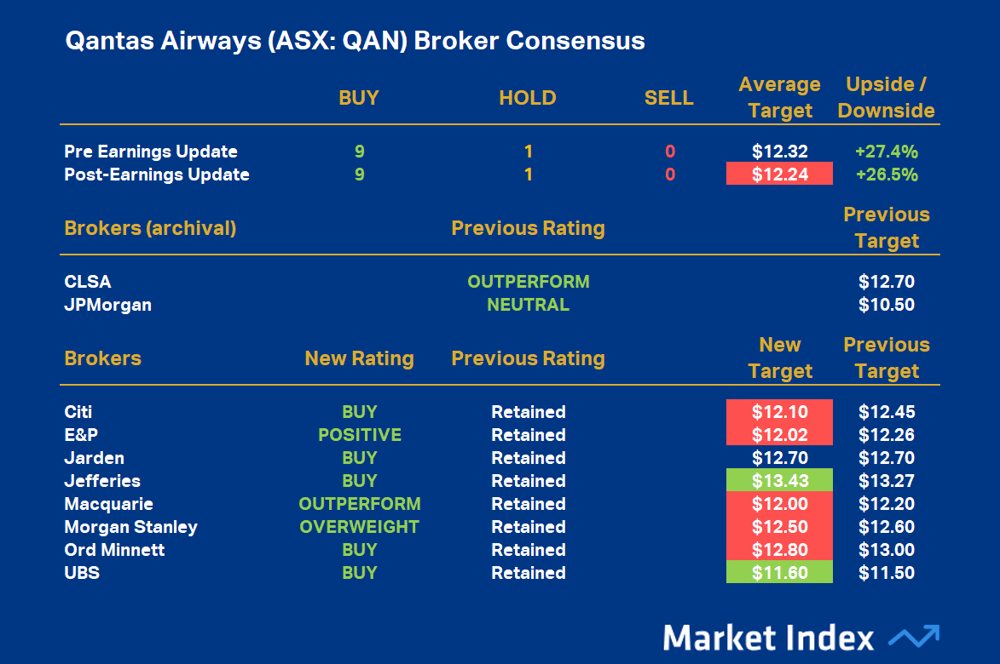 Qantas Airways (ASX-QAN) Broker Consensus
