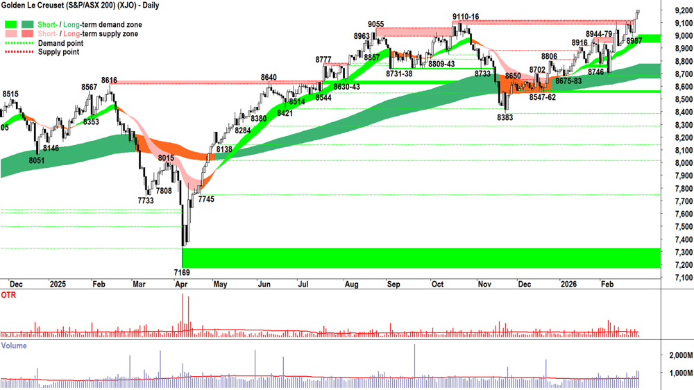 ASX 200 (XJO) chart 27 Feb