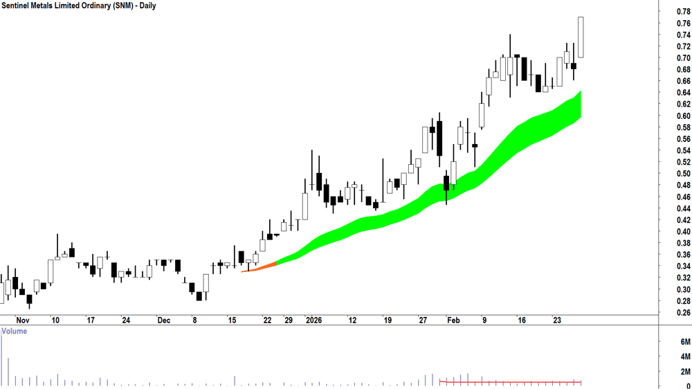 Sentinel Metals (ASX-SNM) Daily chart 27 February 2026