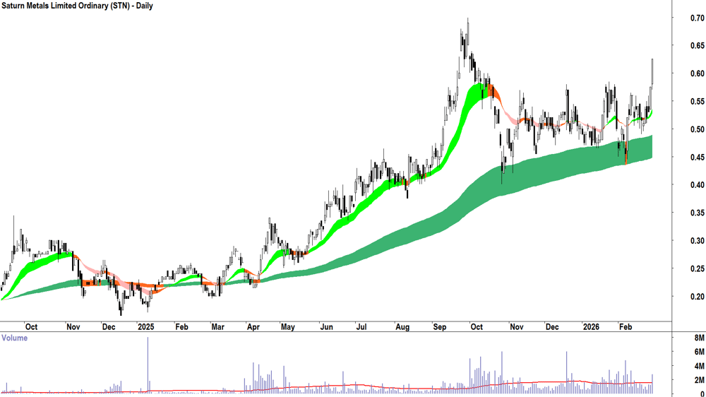 Saturn Metals (ASX-STN) Daily chart 27 February 2026