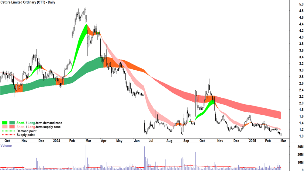 Cettire (ASX-CTT) daily chart 4 March 2025