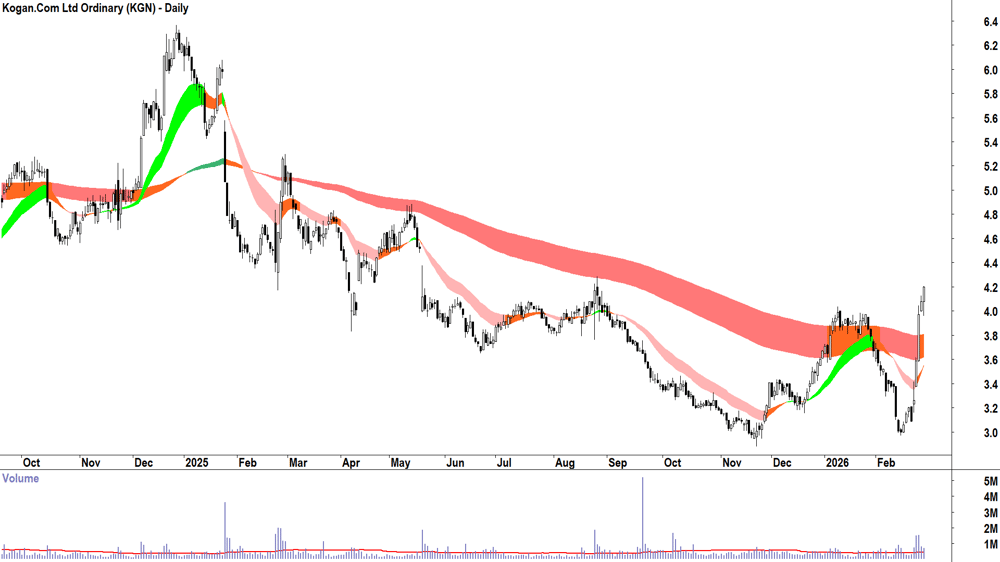Kogan.Com (ASX-KGN) Daily chart 27 February 2026
