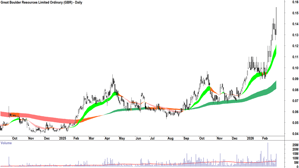 Great Boulder Resources (ASX-GBR) Daily chart 27 February 2026
