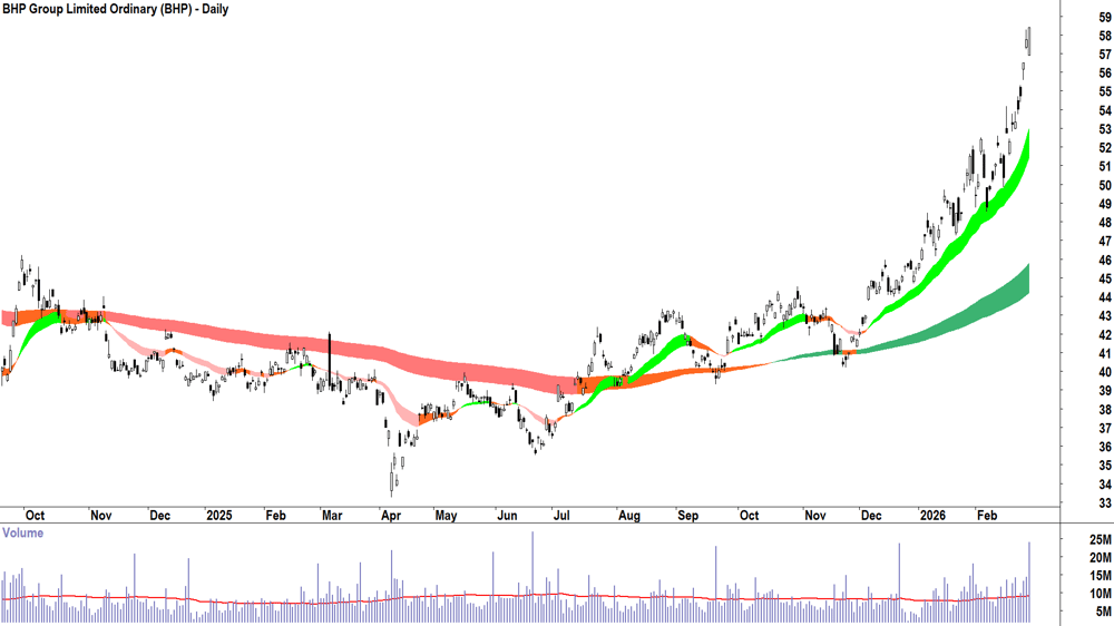BHP Group (ASX-BHP) Daily chart 27 February 2026