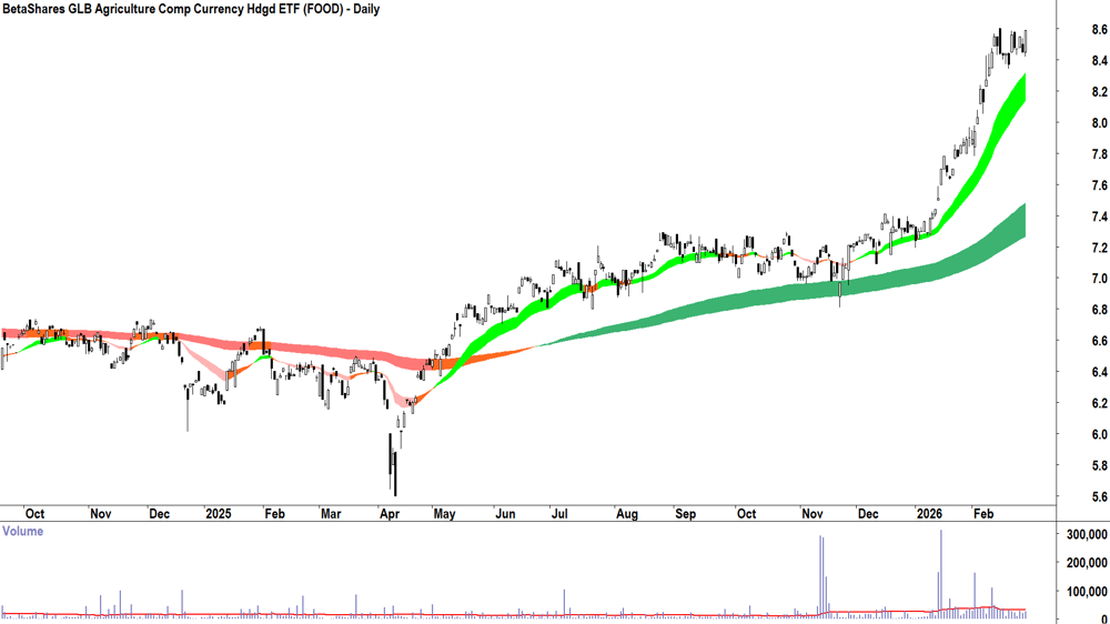 BetaShares GLB Agriculture Comp Currency Hdgd ETF (ASX-FOOD) Daily chart 27 February 2026