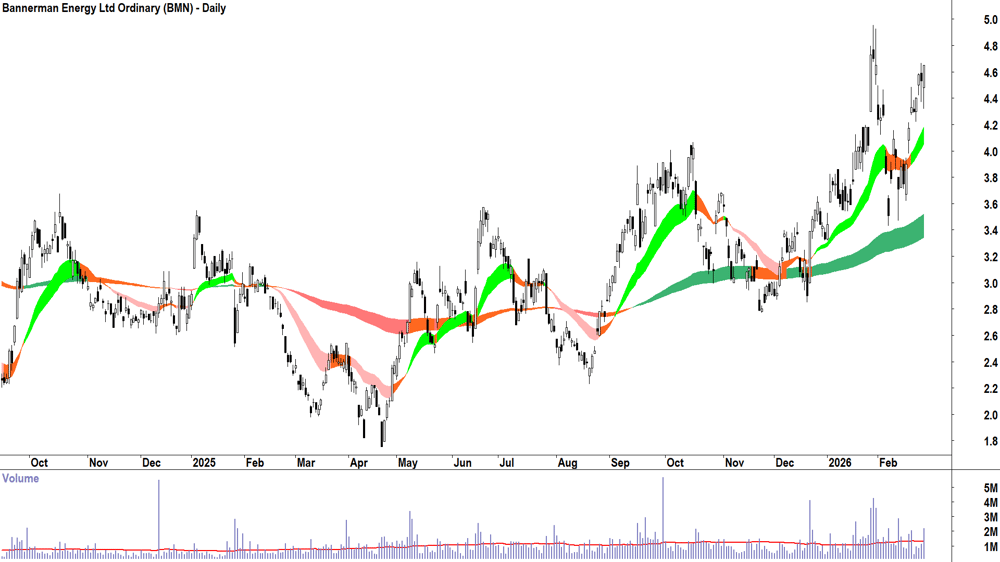 Bannerman Energy (ASX-BMN) Daily chart 27 February 2026