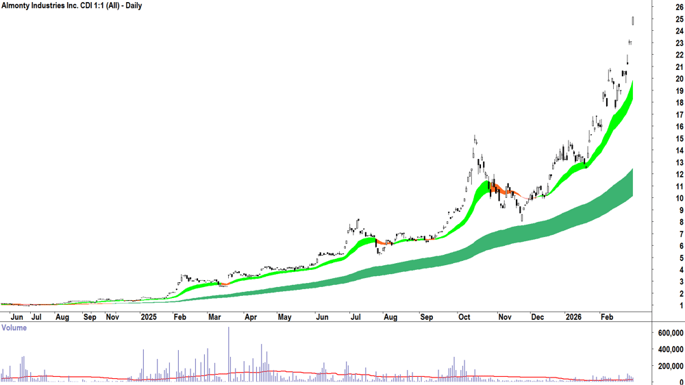 Almonty Industries (ASX-AII) Daily chart 27 February 2026