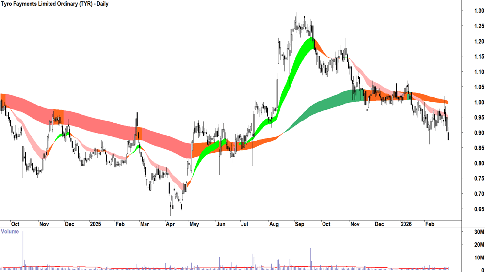 Tyro Payments (ASX-TYR) Daily chart 27 February 2026