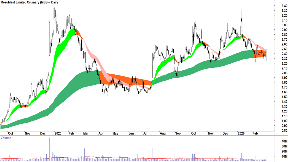 Mesoblast (ASX-MSB) Daily chart 27 February 2026