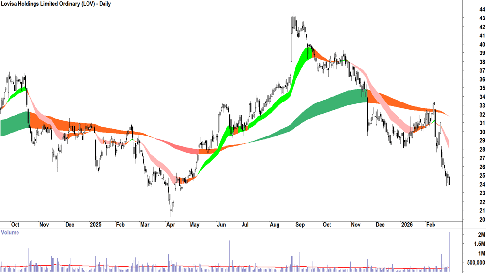 Lovisa Holdings (ASX-LOV) Daily chart 27 February 2026