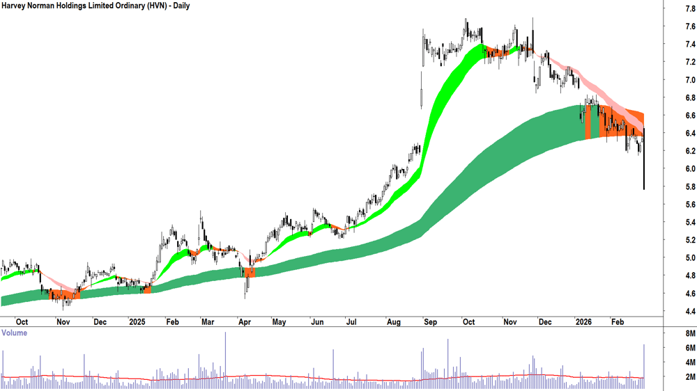 Harvey Norman Holdings (ASX-HVN) Daily chart 27 February 2026