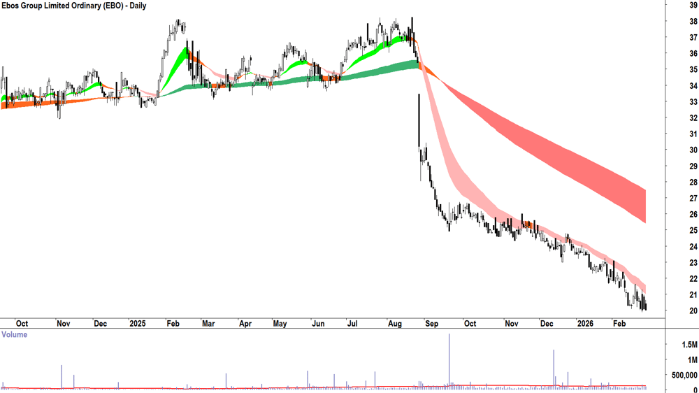 Ebos Group (ASX-EBO) Daily chart 27 February 2026