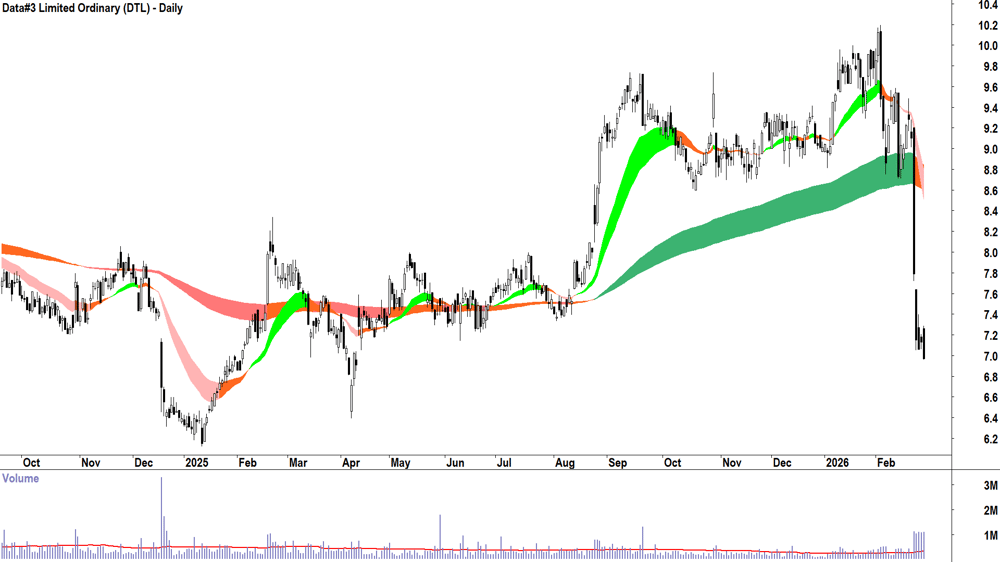 Data-3 (ASX-DTL) Daily chart 27 February 2026