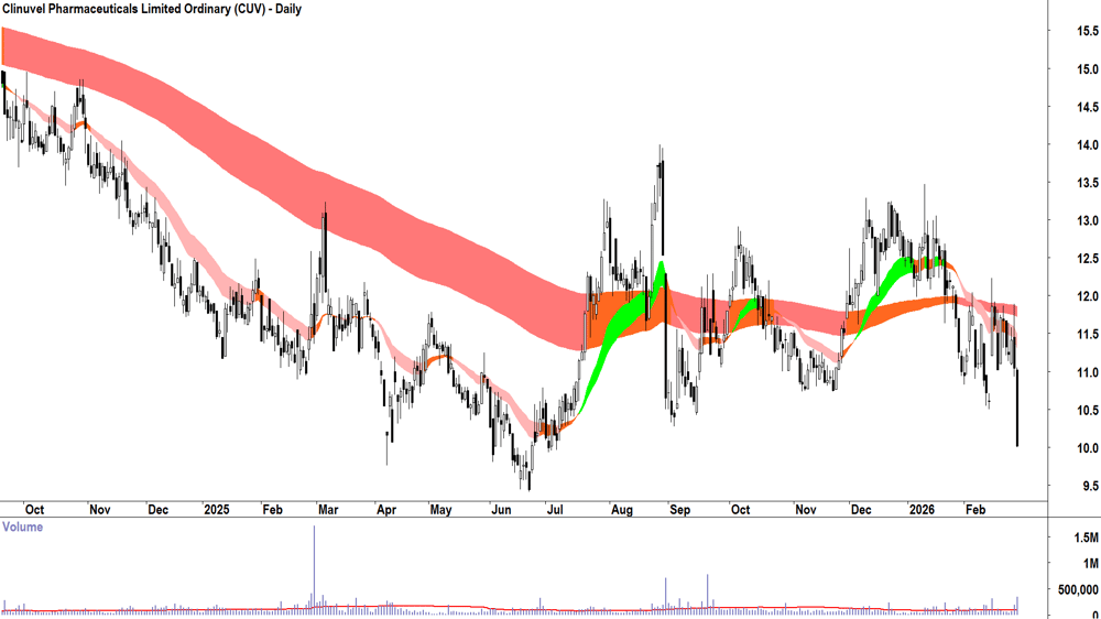 Clinuvel Pharmaceuticals (ASX-CUV) Daily chart 27 February 2026