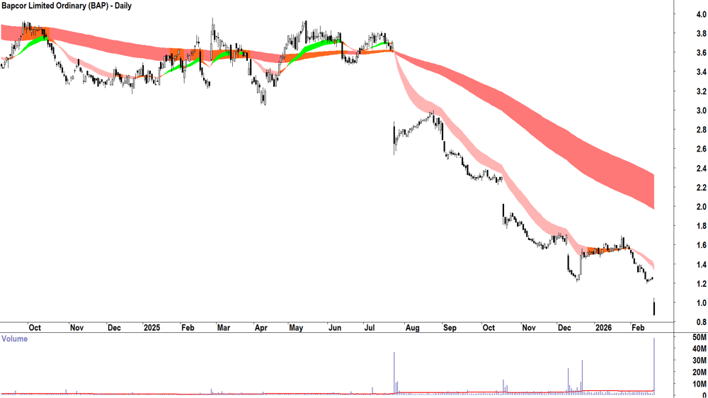 Bapcor (ASX-BAP) Daily chart 27 February 2026