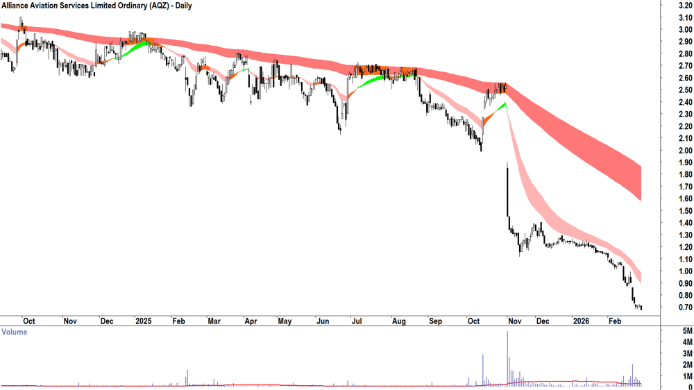 Alliance Aviation Services (ASX-AQZ) Daily chart 27 February 2026