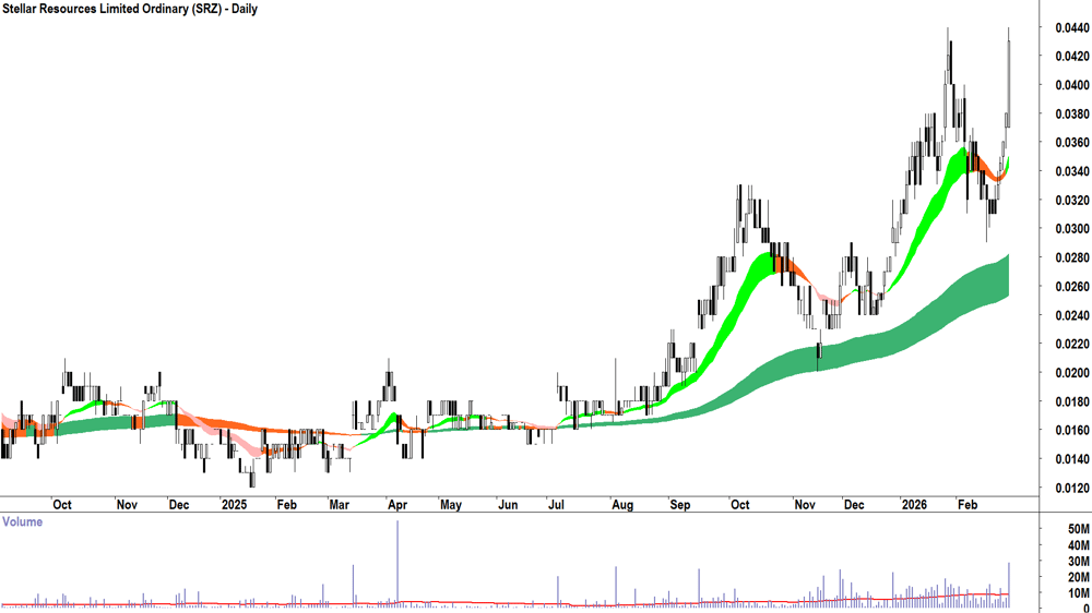 Stellar Resources (ASX-SRZ) Daily chart 27 February 2026