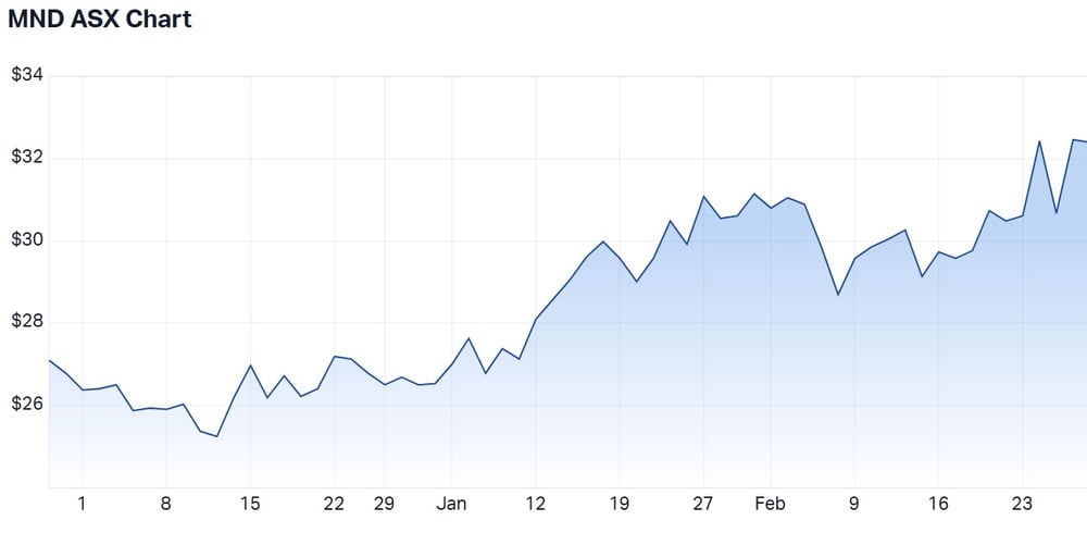 MND Chart - 27 February 2026