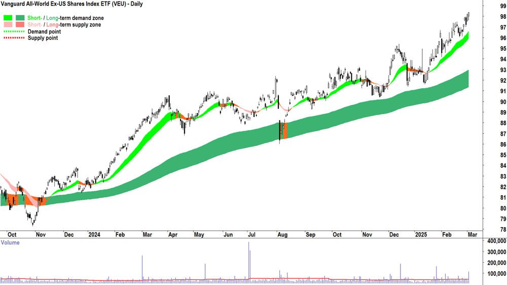 Vanguard All-World Ex-US Shares Index ETF (ASX-VEU) daily chart 4 March 2025