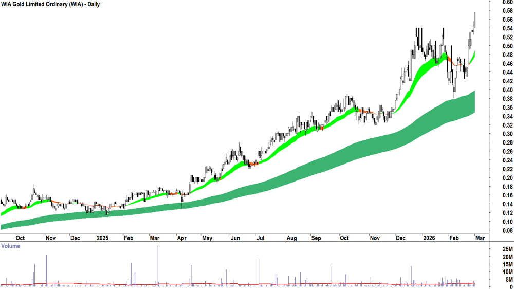 WIA Gold (ASX-WIA) Daily chart 2 March 2026