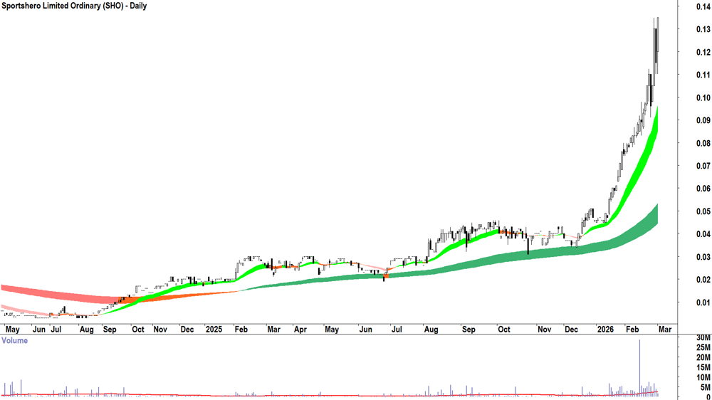Sportshero (ASX-SHO) Daily chart 2 March 2026