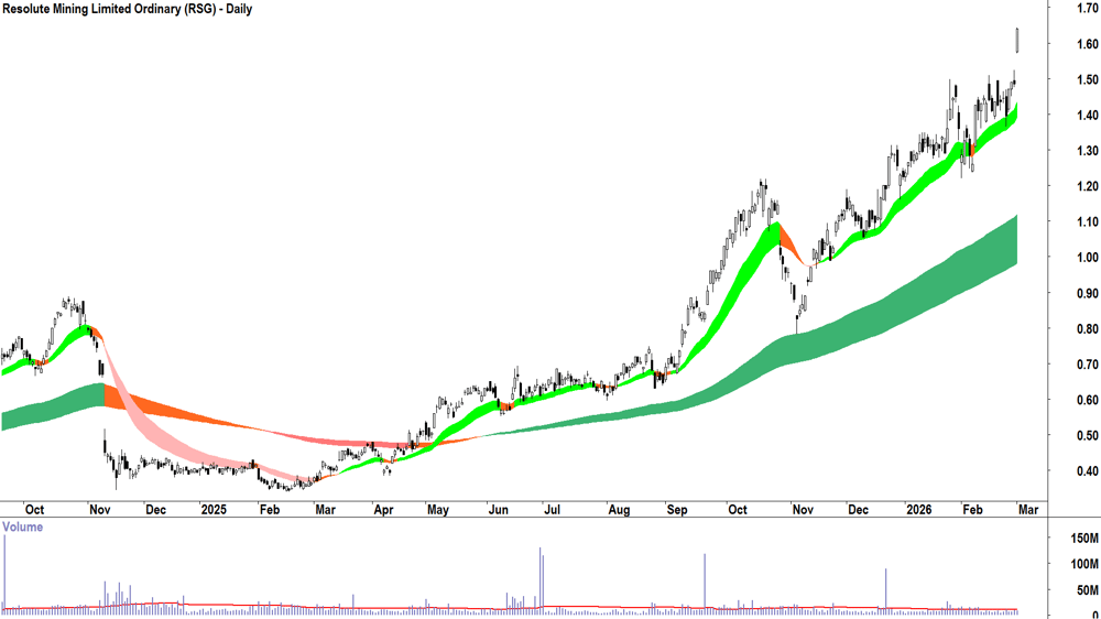 Resolute Mining (ASX-RSG) Daily chart 2 March 2026