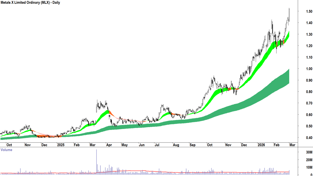 Metals X (ASX-MLX) Daily chart 2 March 2026
