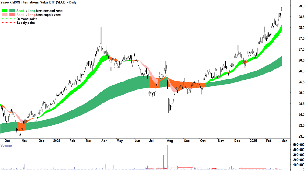 Vaneck MSCI International Value ETF (ASX-VLUE) daily chart 4 March 2025