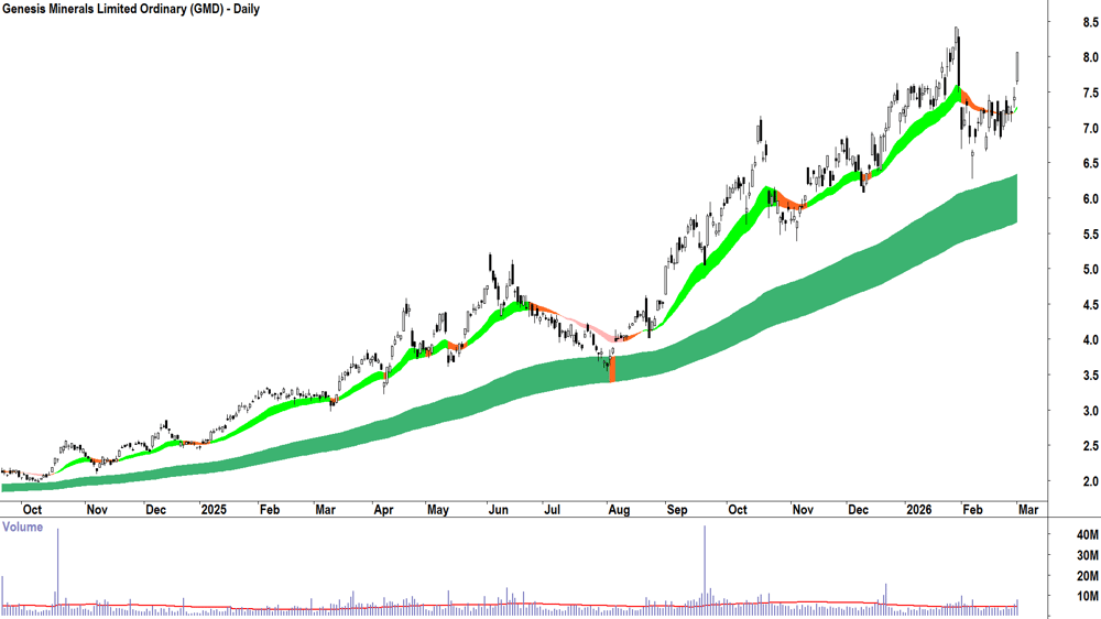 Genesis Minerals (ASX-GMD) Daily chart 2 March 2026