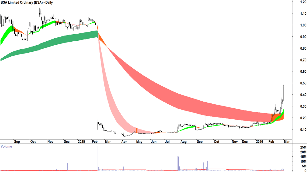 BSA (ASX-BSA) Daily chart 2 March 2026