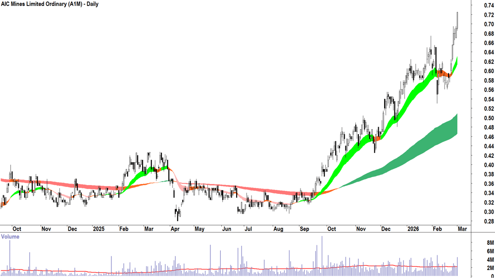 AIC Mines (ASX-A1M) Daily chart 2 March 2026