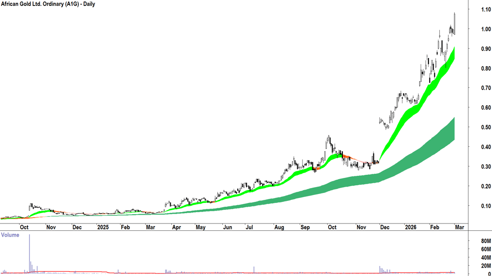 African Gold (ASX-A1G) Daily chart 2 March 2026