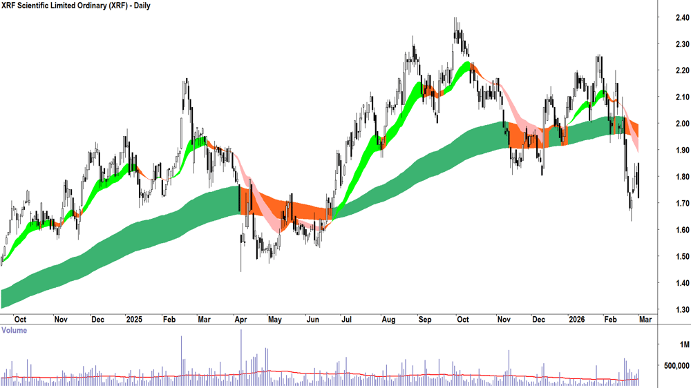 XRF Scientific (ASX-XRF) Daily chart 2 March 2026