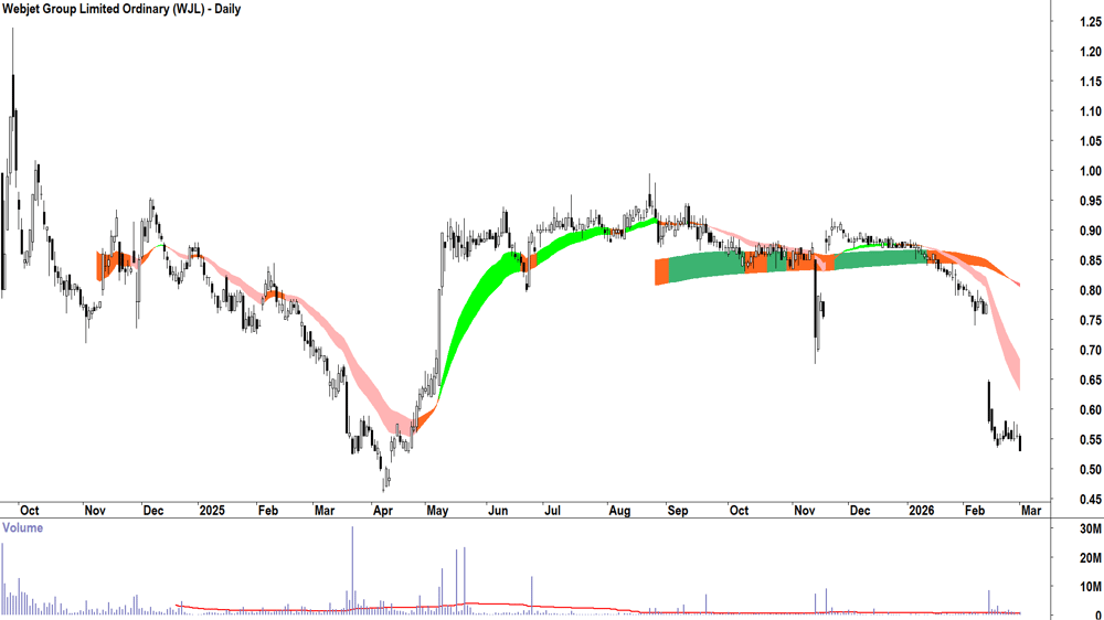Webjet Group (ASX-WJL) Daily chart 2 March 2026